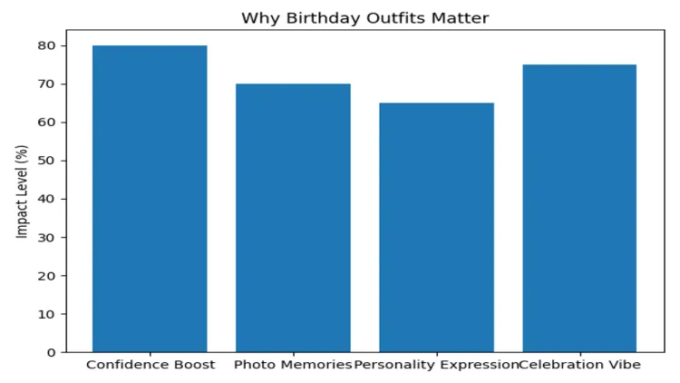 Why Birthday Outfits Matter