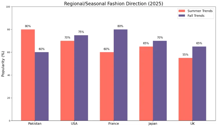 Regional/ Seasonal Fashion Direction.