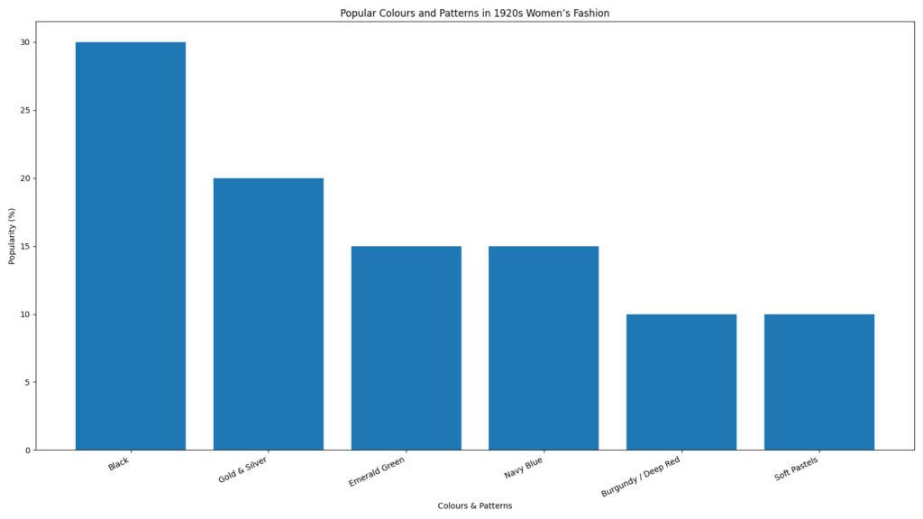 Popular Colours and Patterns