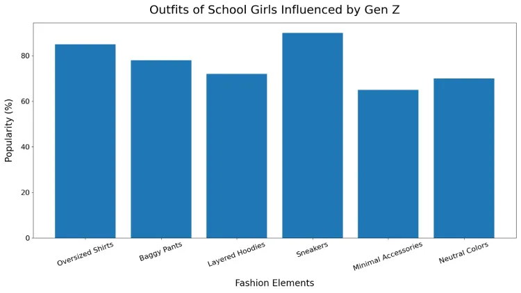 Outfits of School Girls Influenced by Gen Z